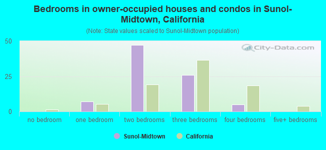 Bedrooms in owner-occupied houses and condos in Sunol-Midtown, California