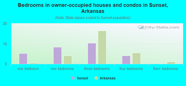 Bedrooms in owner-occupied houses and condos in Sunset, Arkansas