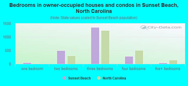 Bedrooms in owner-occupied houses and condos in Sunset Beach, North Carolina
