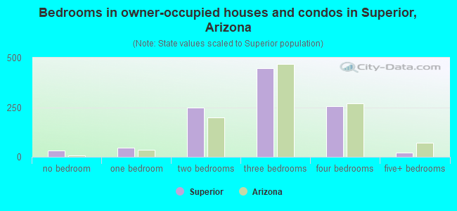 Bedrooms in owner-occupied houses and condos in Superior, Arizona