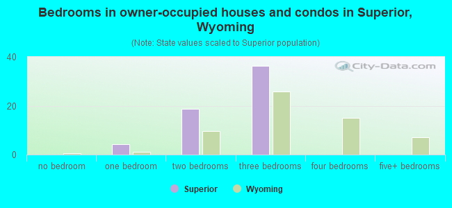 Bedrooms in owner-occupied houses and condos in Superior, Wyoming