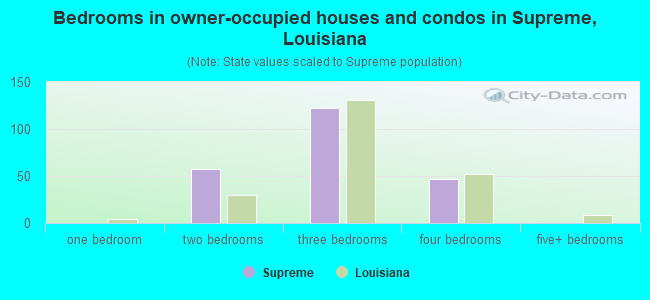 Bedrooms in owner-occupied houses and condos in Supreme, Louisiana
