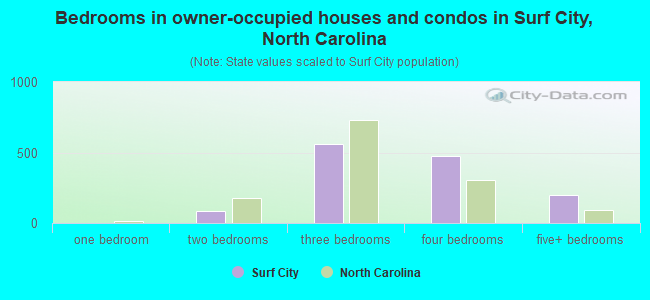 Bedrooms in owner-occupied houses and condos in Surf City, North Carolina