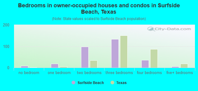 Bedrooms in owner-occupied houses and condos in Surfside Beach, Texas