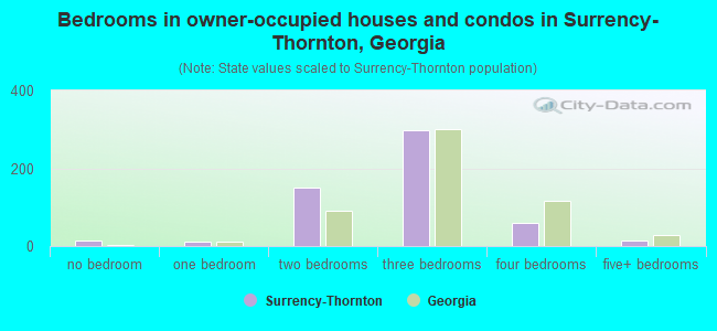 Bedrooms in owner-occupied houses and condos in Surrency-Thornton, Georgia