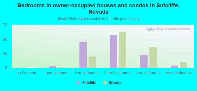 Bedrooms in owner-occupied houses and condos in Sutcliffe, Nevada