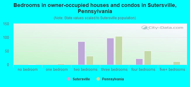 Bedrooms in owner-occupied houses and condos in Sutersville, Pennsylvania
