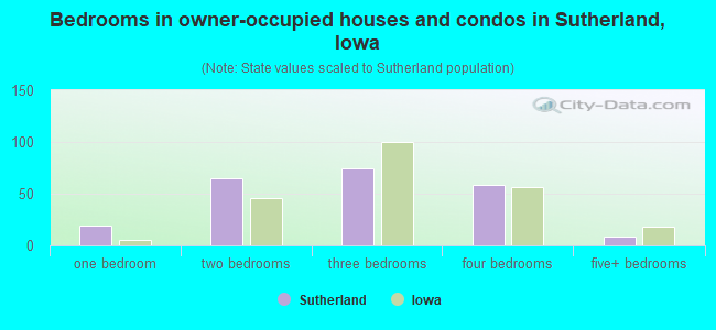 Bedrooms in owner-occupied houses and condos in Sutherland, Iowa