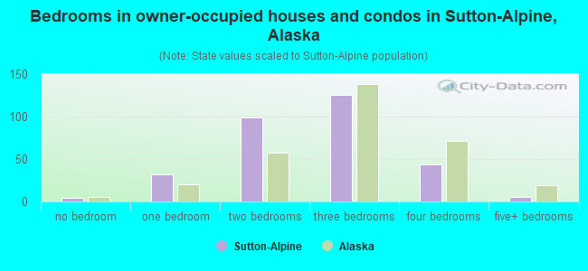 Bedrooms in owner-occupied houses and condos in Sutton-Alpine, Alaska