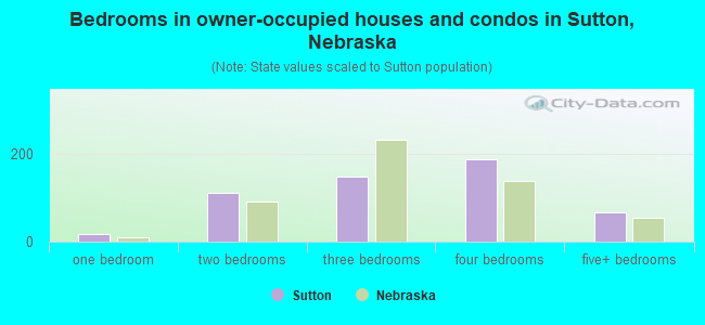 Bedrooms in owner-occupied houses and condos in Sutton, Nebraska