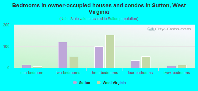 Bedrooms in owner-occupied houses and condos in Sutton, West Virginia