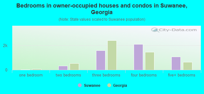 Bedrooms in owner-occupied houses and condos in Suwanee, Georgia
