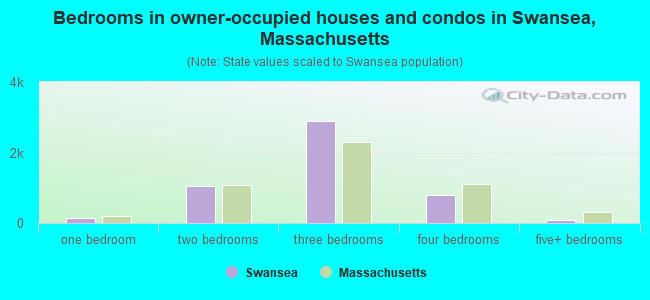 Bedrooms in owner-occupied houses and condos in Swansea, Massachusetts