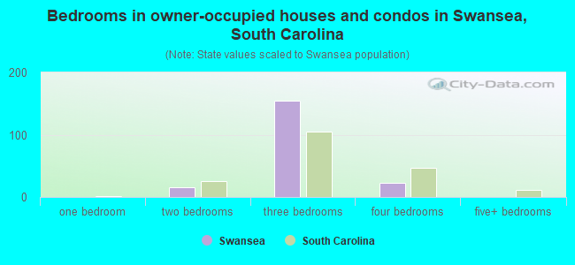 Bedrooms in owner-occupied houses and condos in Swansea, South Carolina