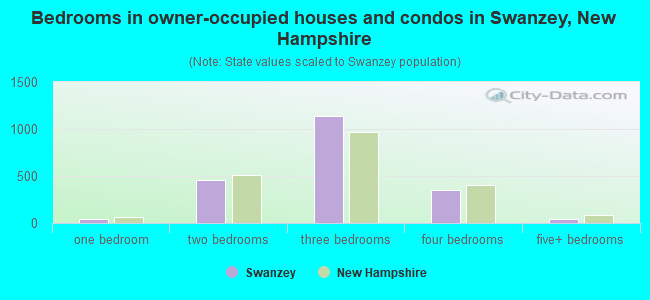 Bedrooms in owner-occupied houses and condos in Swanzey, New Hampshire