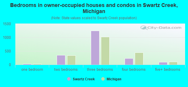Bedrooms in owner-occupied houses and condos in Swartz Creek, Michigan