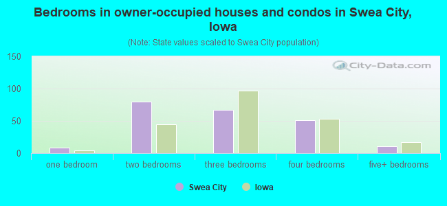 Bedrooms in owner-occupied houses and condos in Swea City, Iowa
