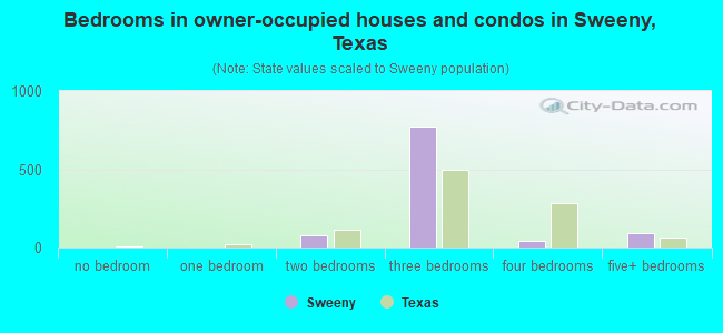 Bedrooms in owner-occupied houses and condos in Sweeny, Texas