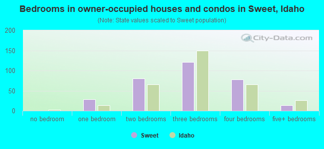 Bedrooms in owner-occupied houses and condos in Sweet, Idaho