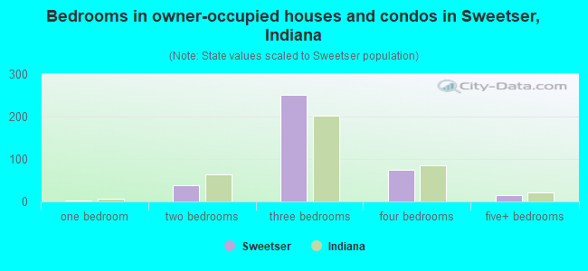 Bedrooms in owner-occupied houses and condos in Sweetser, Indiana