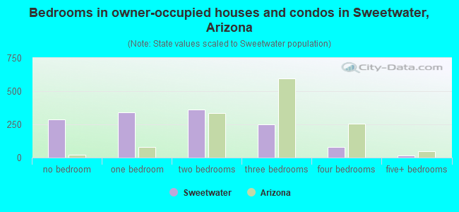 Bedrooms in owner-occupied houses and condos in Sweetwater, Arizona