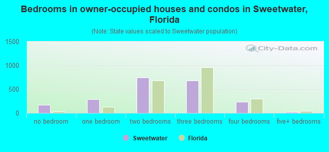 Bedrooms in owner-occupied houses and condos in Sweetwater, Florida