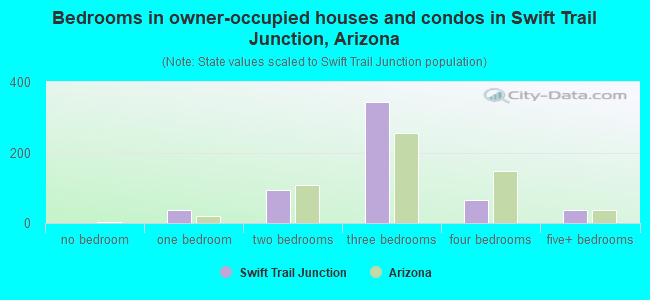 Bedrooms in owner-occupied houses and condos in Swift Trail Junction, Arizona