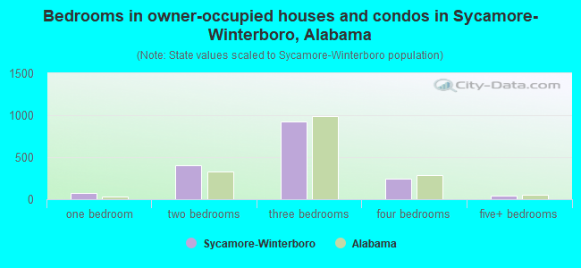 Bedrooms in owner-occupied houses and condos in Sycamore-Winterboro, Alabama