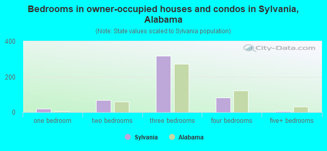 Bedrooms in owner-occupied houses and condos in Sylvania, Alabama