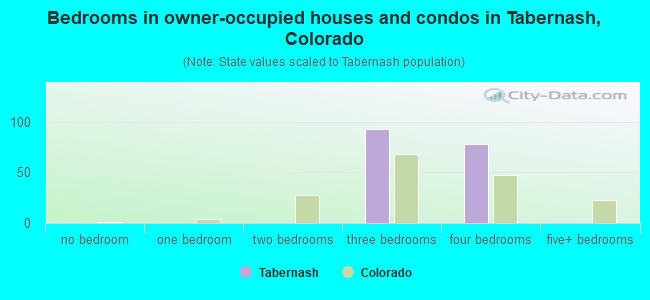 Bedrooms in owner-occupied houses and condos in Tabernash, Colorado