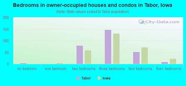 Bedrooms in owner-occupied houses and condos in Tabor, Iowa