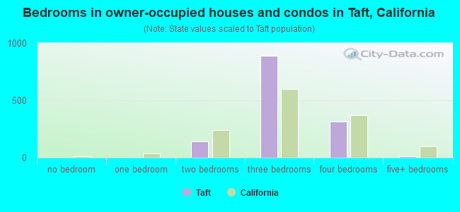 Bedrooms in owner-occupied houses and condos in Taft, California