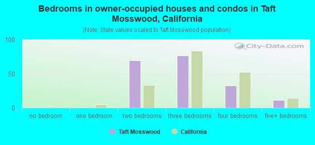 Bedrooms in owner-occupied houses and condos in Taft Mosswood, California