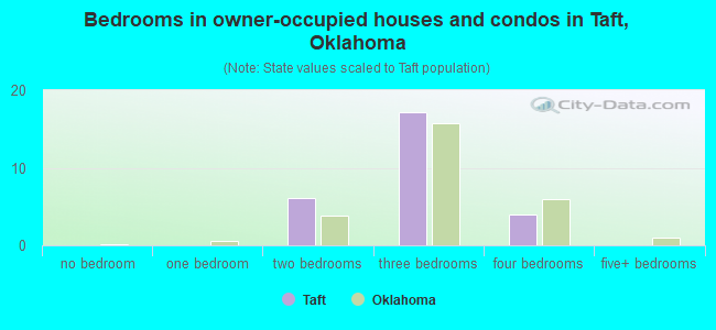 Bedrooms in owner-occupied houses and condos in Taft, Oklahoma