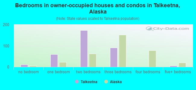 Bedrooms in owner-occupied houses and condos in Talkeetna, Alaska