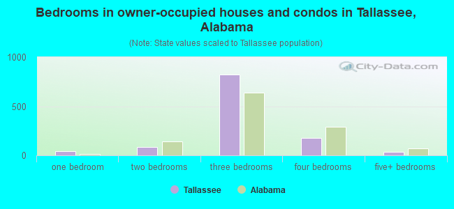 Bedrooms in owner-occupied houses and condos in Tallassee, Alabama