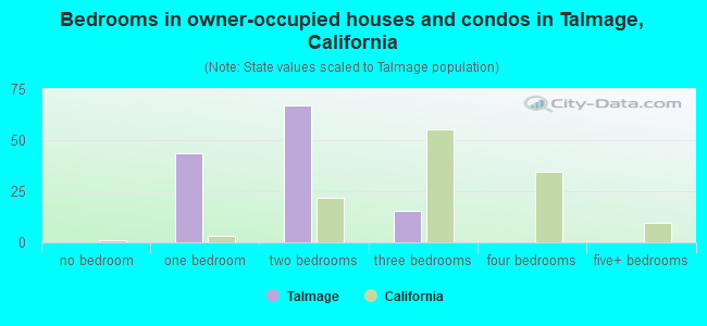 Bedrooms in owner-occupied houses and condos in Talmage, California