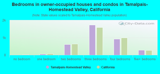 Bedrooms in owner-occupied houses and condos in Tamalpais-Homestead Valley, California