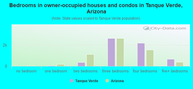 Bedrooms in owner-occupied houses and condos in Tanque Verde, Arizona