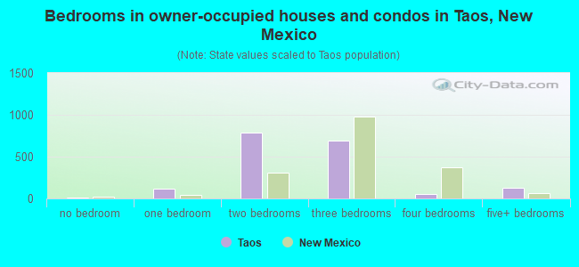 Bedrooms in owner-occupied houses and condos in Taos, New Mexico