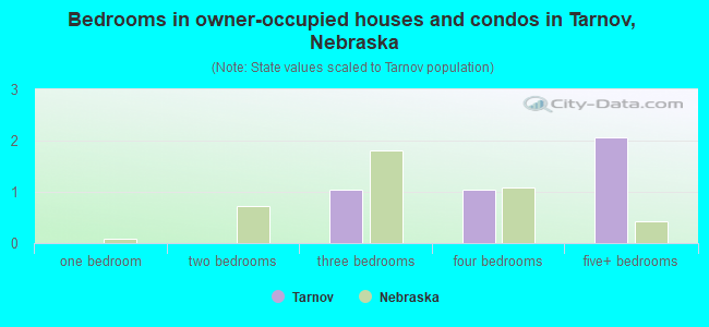 Bedrooms in owner-occupied houses and condos in Tarnov, Nebraska