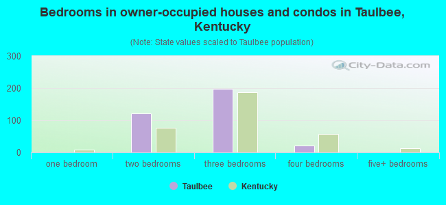 Bedrooms in owner-occupied houses and condos in Taulbee, Kentucky