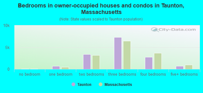 Bedrooms in owner-occupied houses and condos in Taunton, Massachusetts