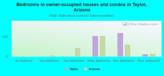 Bedrooms in owner-occupied houses and condos in Taylor, Arizona