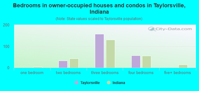 Bedrooms in owner-occupied houses and condos in Taylorsville, Indiana