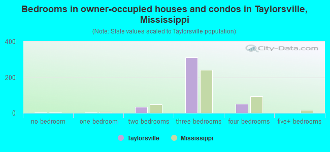 Bedrooms in owner-occupied houses and condos in Taylorsville, Mississippi
