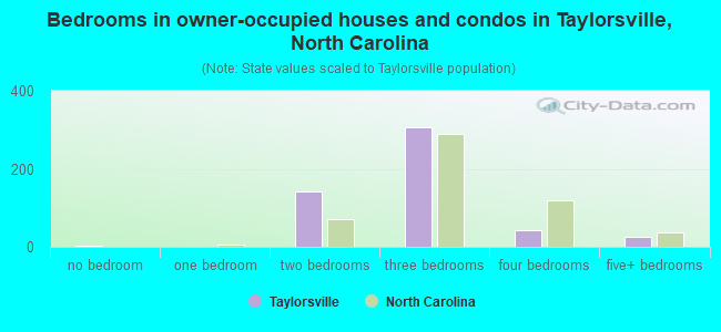 Bedrooms in owner-occupied houses and condos in Taylorsville, North Carolina