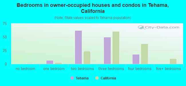 Bedrooms in owner-occupied houses and condos in Tehama, California