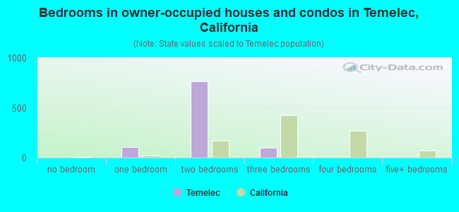 Bedrooms in owner-occupied houses and condos in Temelec, California