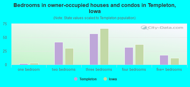 Bedrooms in owner-occupied houses and condos in Templeton, Iowa